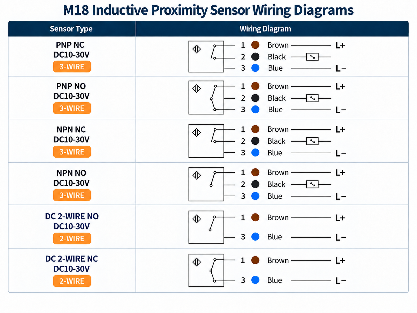 KL-LM18-3008N1 M18 inductive proximity sensor wiring diagram