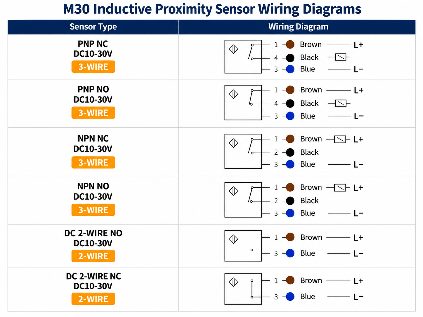 M30 Inductive Proximity Sensor 15mm | KL-LM30-3015N1 | KALEN wiring diagram